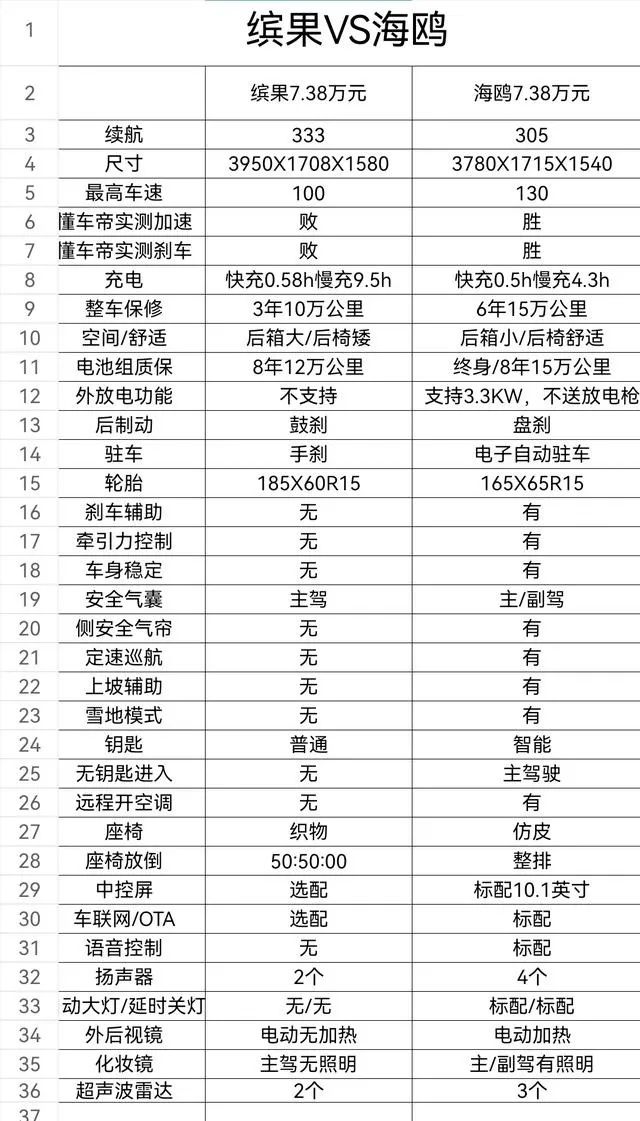 五菱缤果上市2个月降价增配，被车主投诉销售欺诈