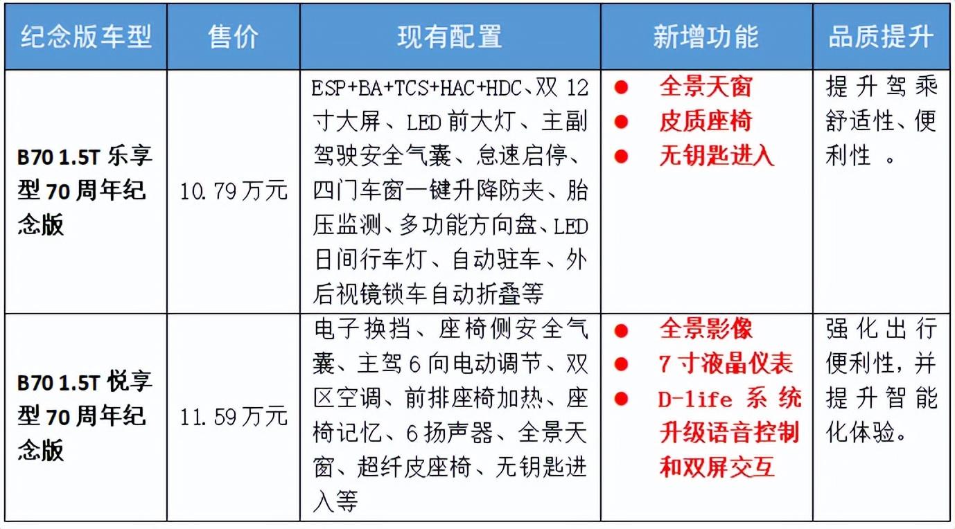 奔腾M9出中配了！一汽奔腾3款纪念版车型亮相长春汽博会