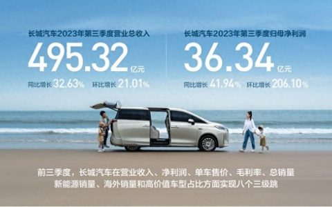 长城汽车第三季度营收495亿 前三季度实现三级跳