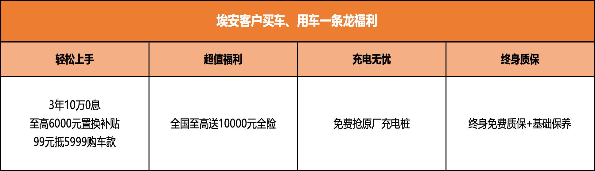 埃安击穿地板价 全系3年10万0息