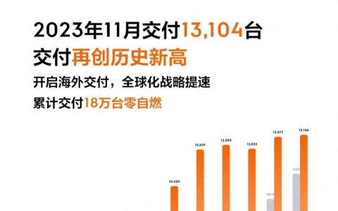 极氪11月交付13104台再创历史新高，累计交付超18万台
