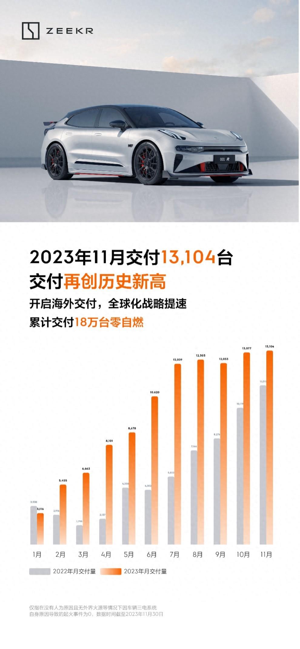 极氪11月交付13104台再创历史新高，累计交付超18万台