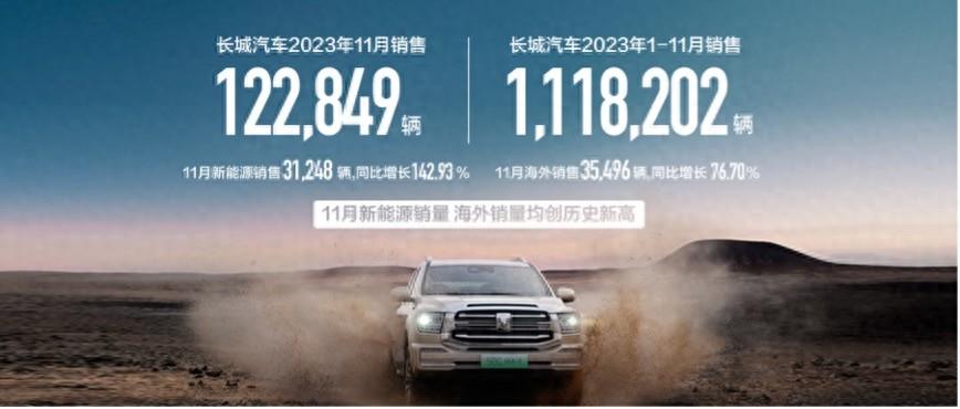 同比大涨40.30% 长城汽车11月销售超12万辆