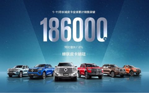 长城炮11月全球销售10516台 累计39个月销量过万