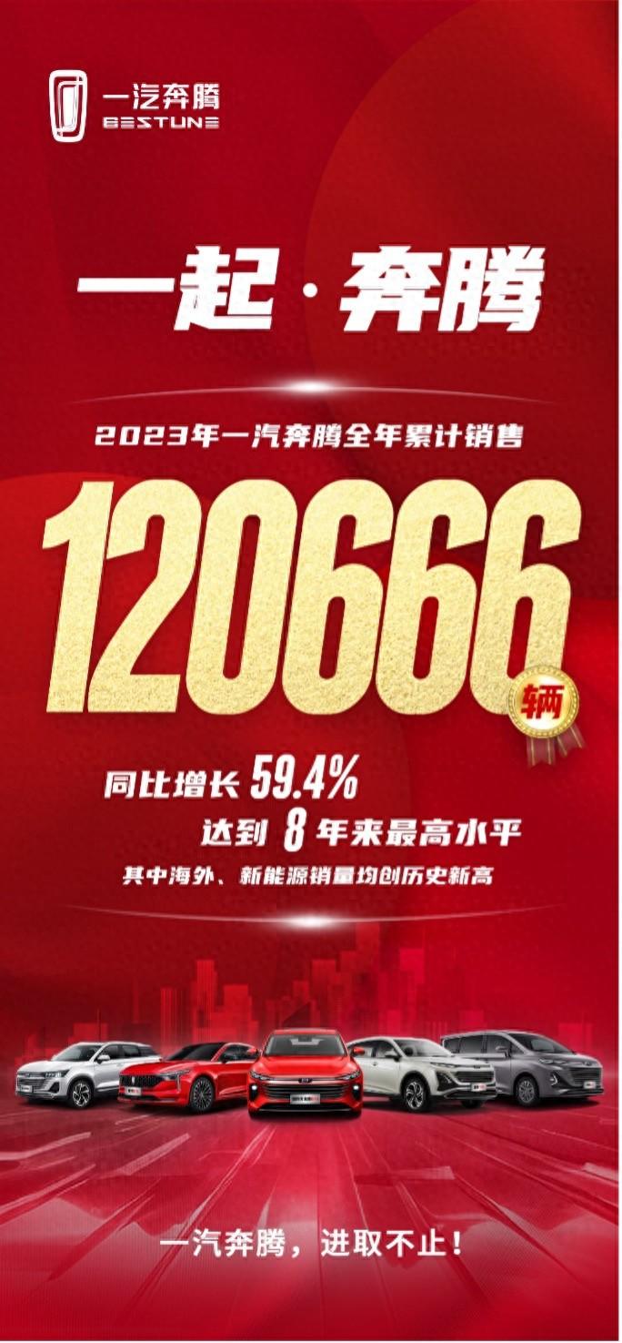 同比增长59.4% 一汽奔腾2023年累计销售120666辆