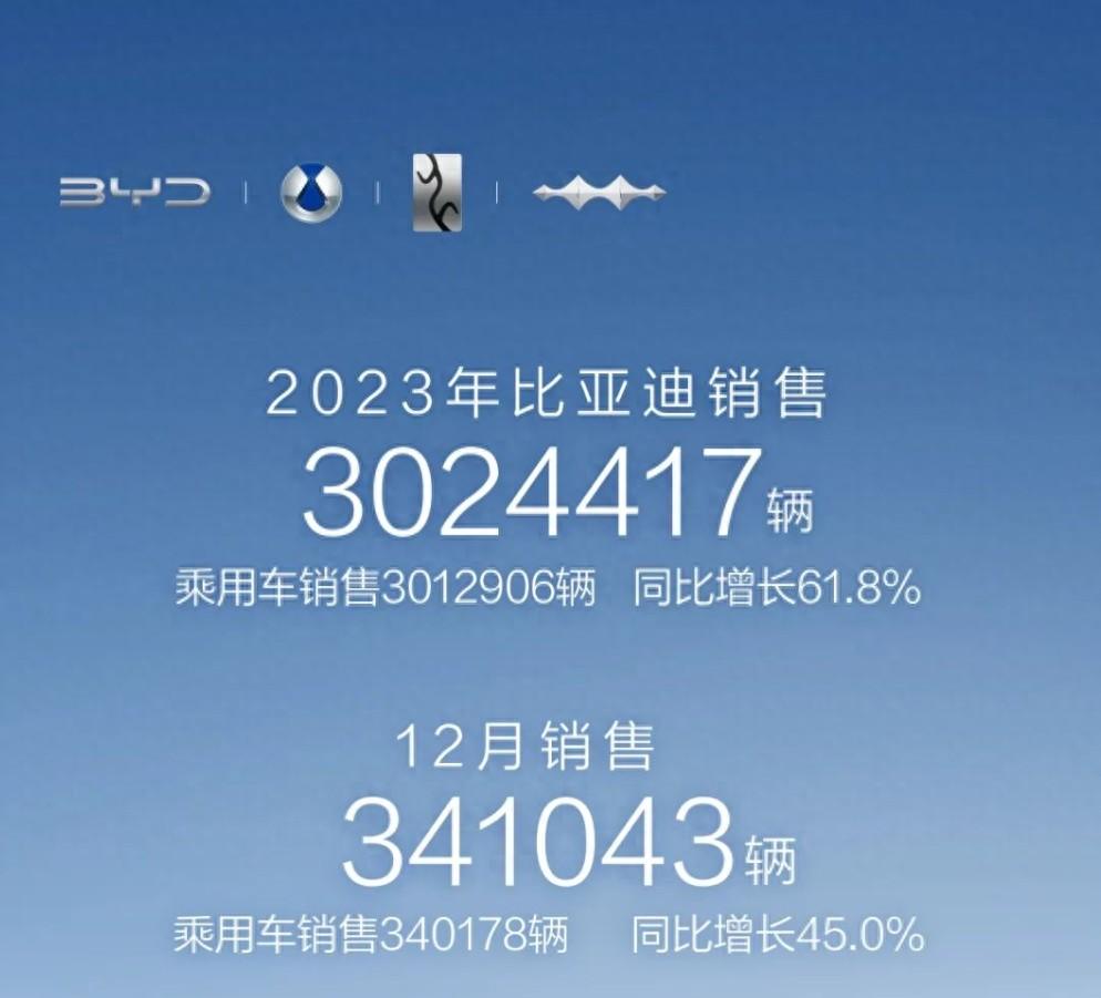 比亚迪一路“狂飙”销量超300万， “地表最强销冠”创历史