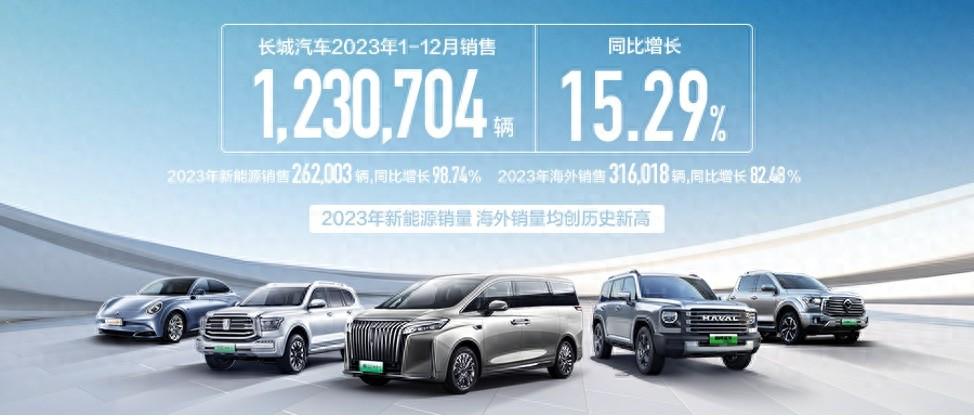 长城汽车2023年销售超123万辆 同比增长15.29%