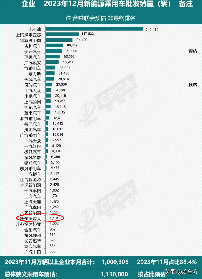 沃尔沃新能源三电被投诉 EM90销量成迷？