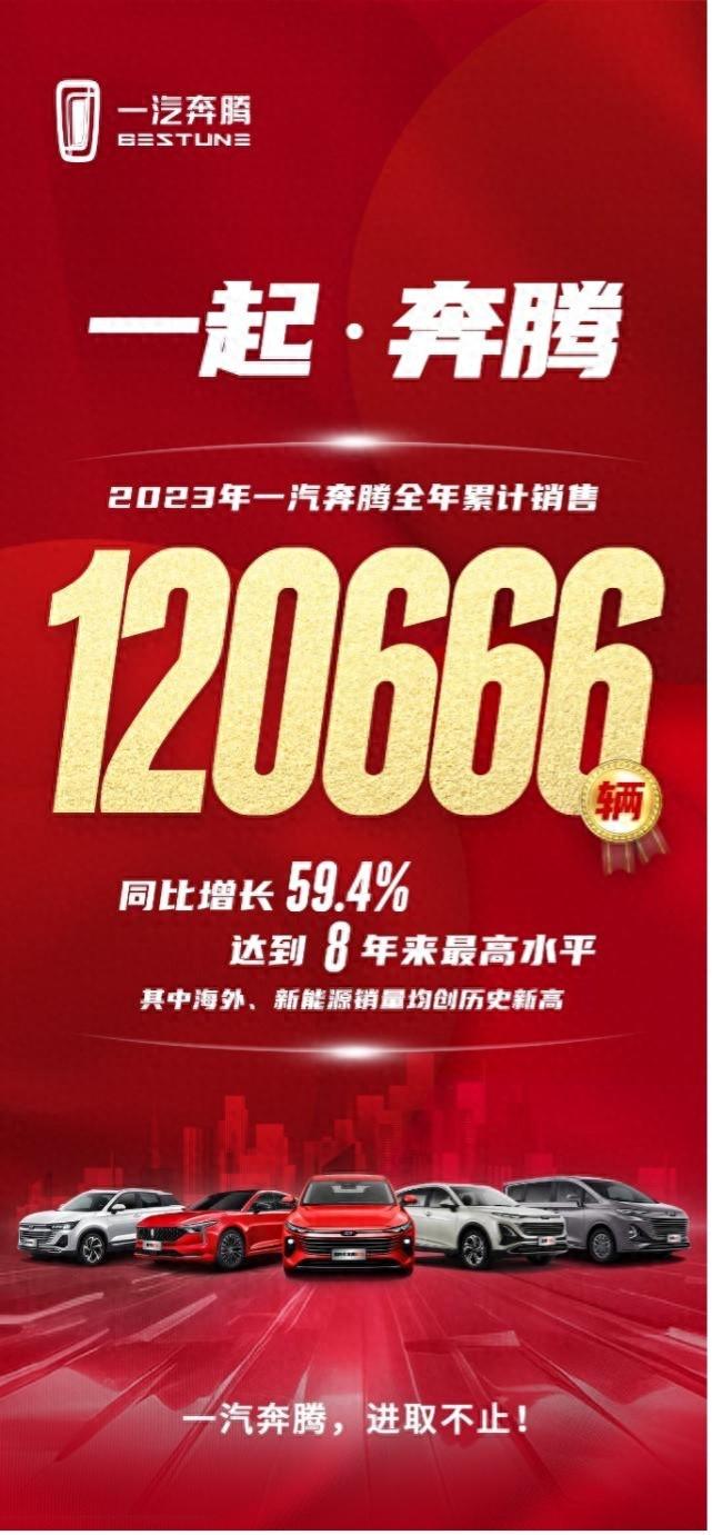 销量超12万辆，同比增59.4%！一汽奔腾2023年如何做到逆市上扬？