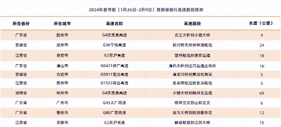 哪里最堵早知道 高德地图发布《2024年春运出行预测报告》