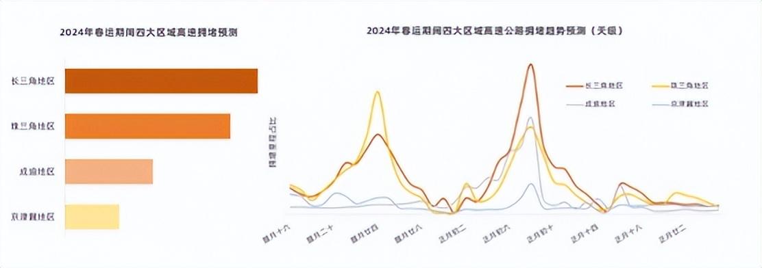 哪里最堵早知道 高德地图发布《2024年春运出行预测报告》
