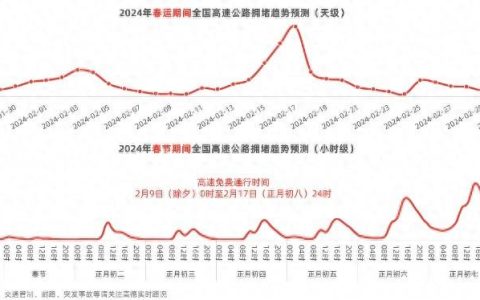 哪里最堵早知道 高德地图发布《2024年春运出行预测报告》