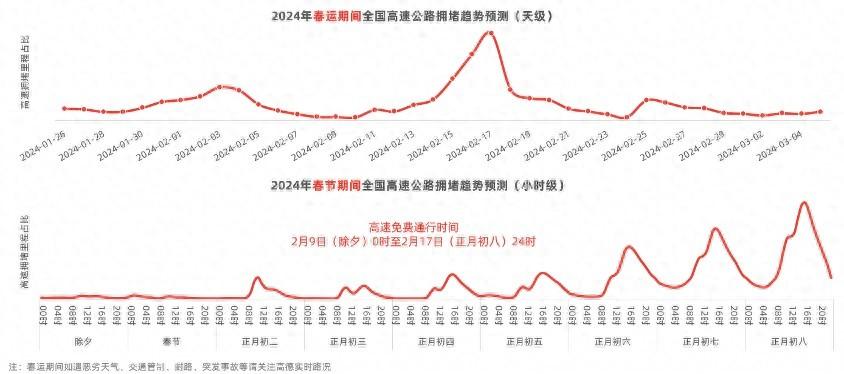 哪里最堵早知道 高德地图发布《2024年春运出行预测报告》