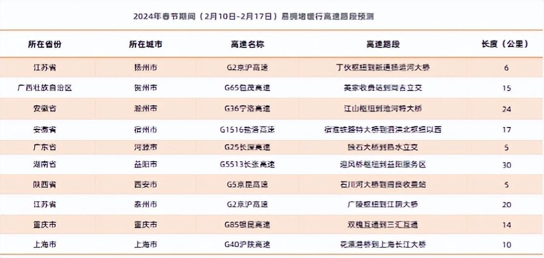 哪里最堵早知道 高德地图发布《2024年春运出行预测报告》