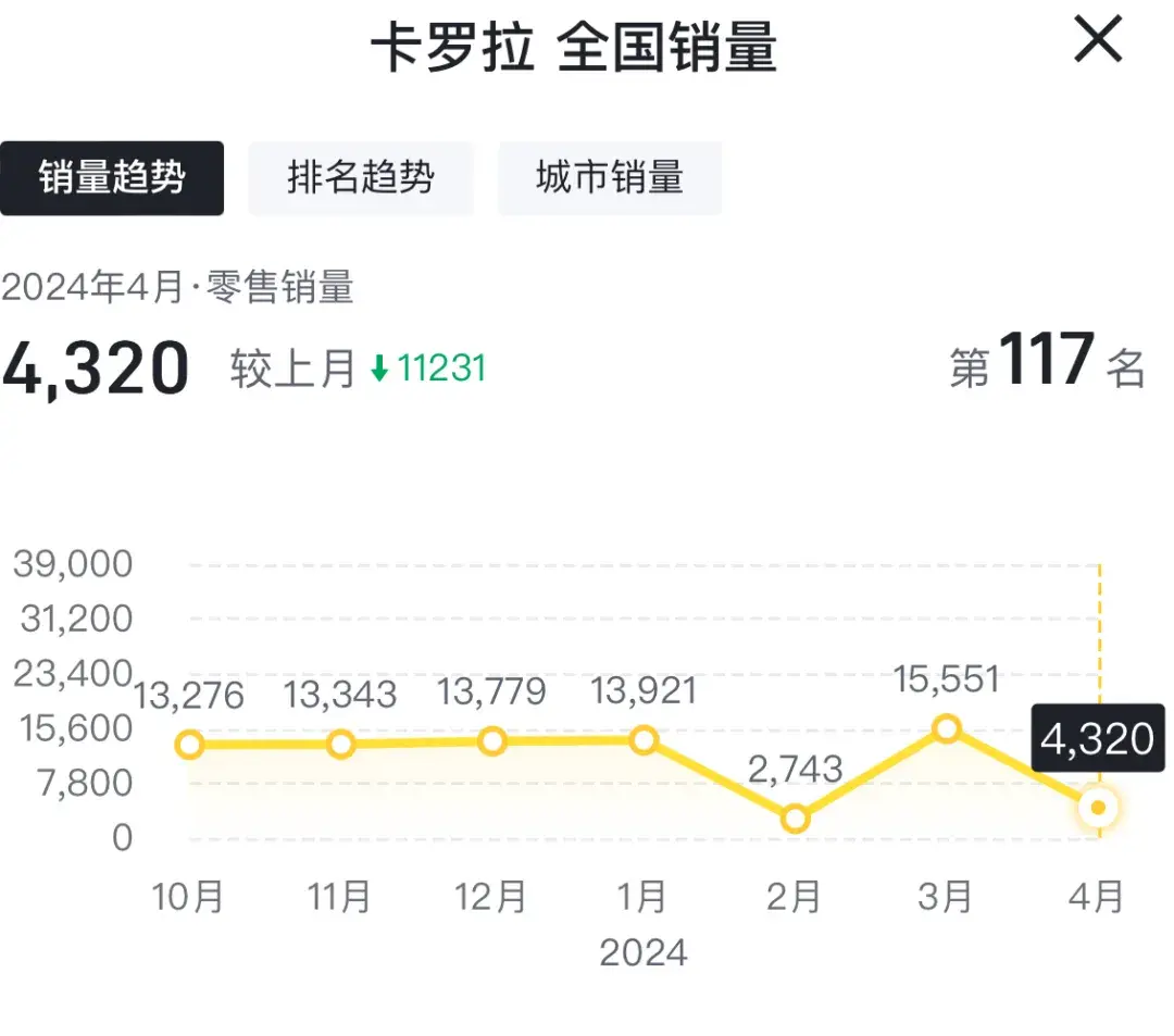 卡罗拉销量崩盘，普拉多和皇冠能救一汽丰田吗