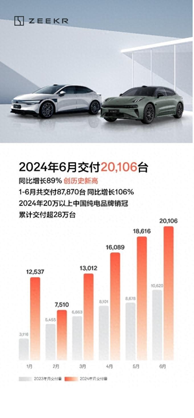 极氪6月交付20,106台，上半年共交付87,870台，同比增长106%