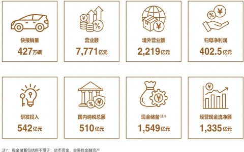 比亚迪发布史上最强财报：营收7771亿、现金储备1549亿