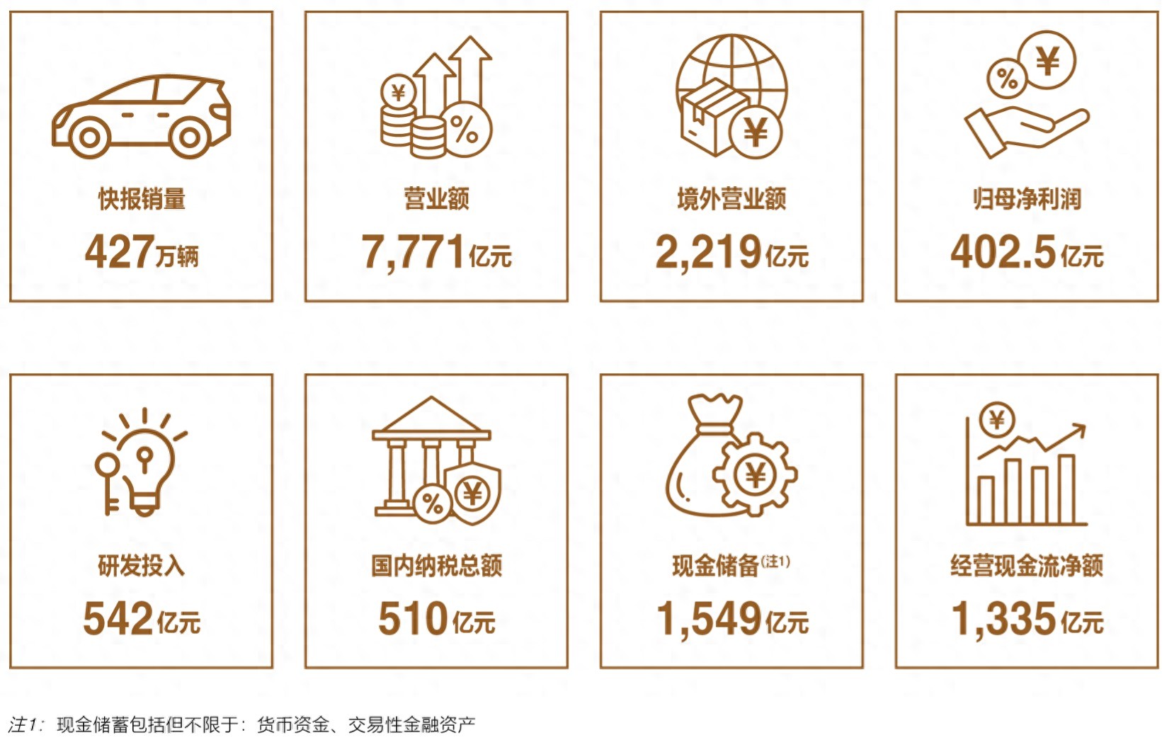 比亚迪发布史上最强财报：营收7771亿、现金储备1549亿