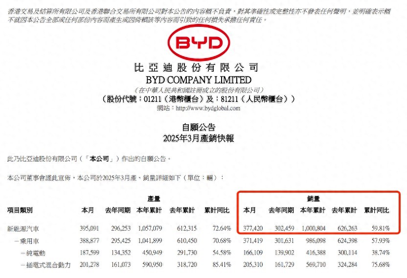 科技赋能，销量见证！比亚迪蝉联3月销冠