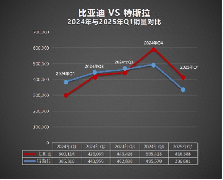 再次超越特斯拉 比亚迪成为今年一季度纯电全球销冠