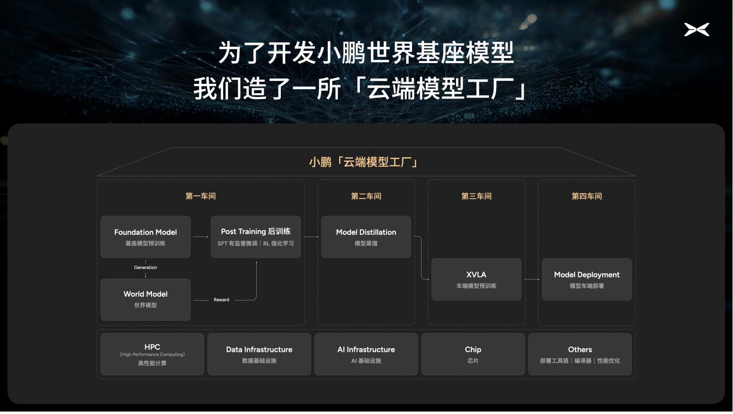 小鹏汽车启动720亿参数自驾基模研发，初步验证自动驾驶规模法则