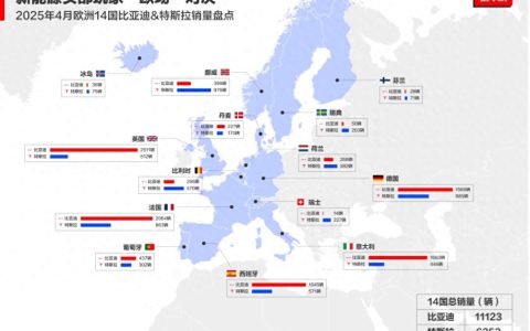 势力版图重构：4月欧洲汽车核心市场比亚迪销量超越特斯拉
