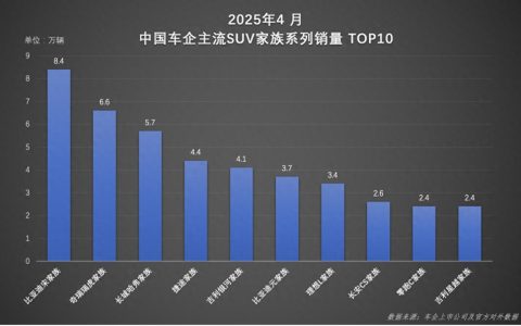 持续霸榜 比亚迪宋家族4月热销8.4万辆