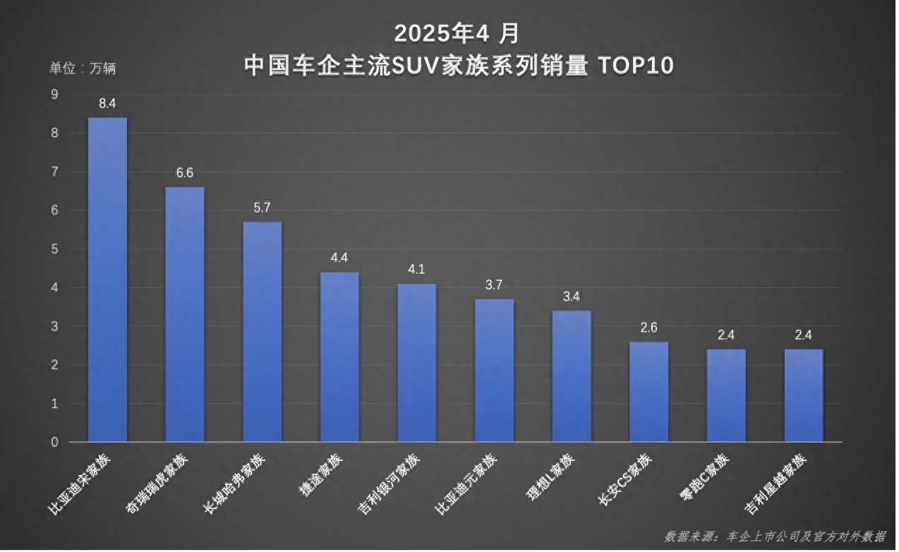 持续霸榜 比亚迪宋家族4月热销8.4万辆