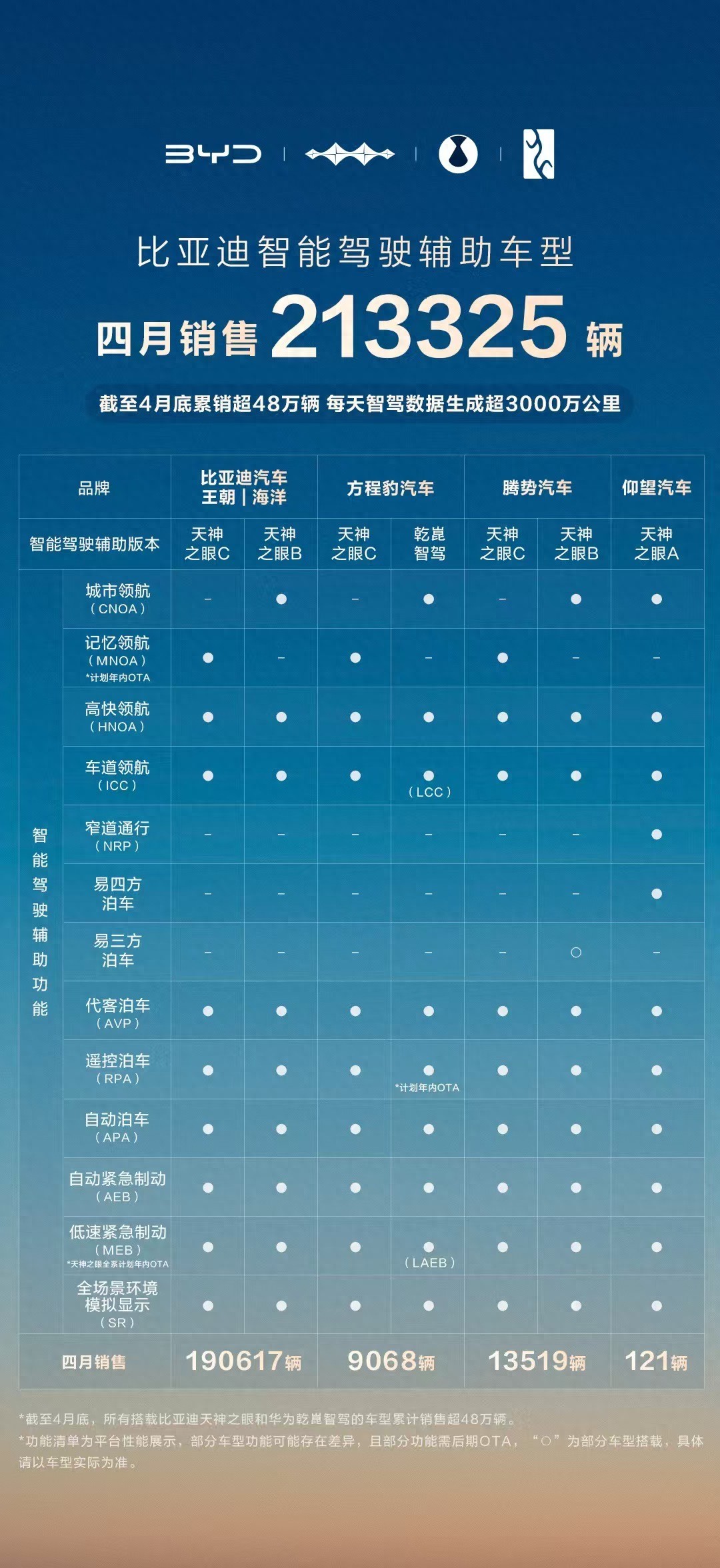 比亚迪领跑 4 月智驾车型销量榜,全民智驾战略成效显著