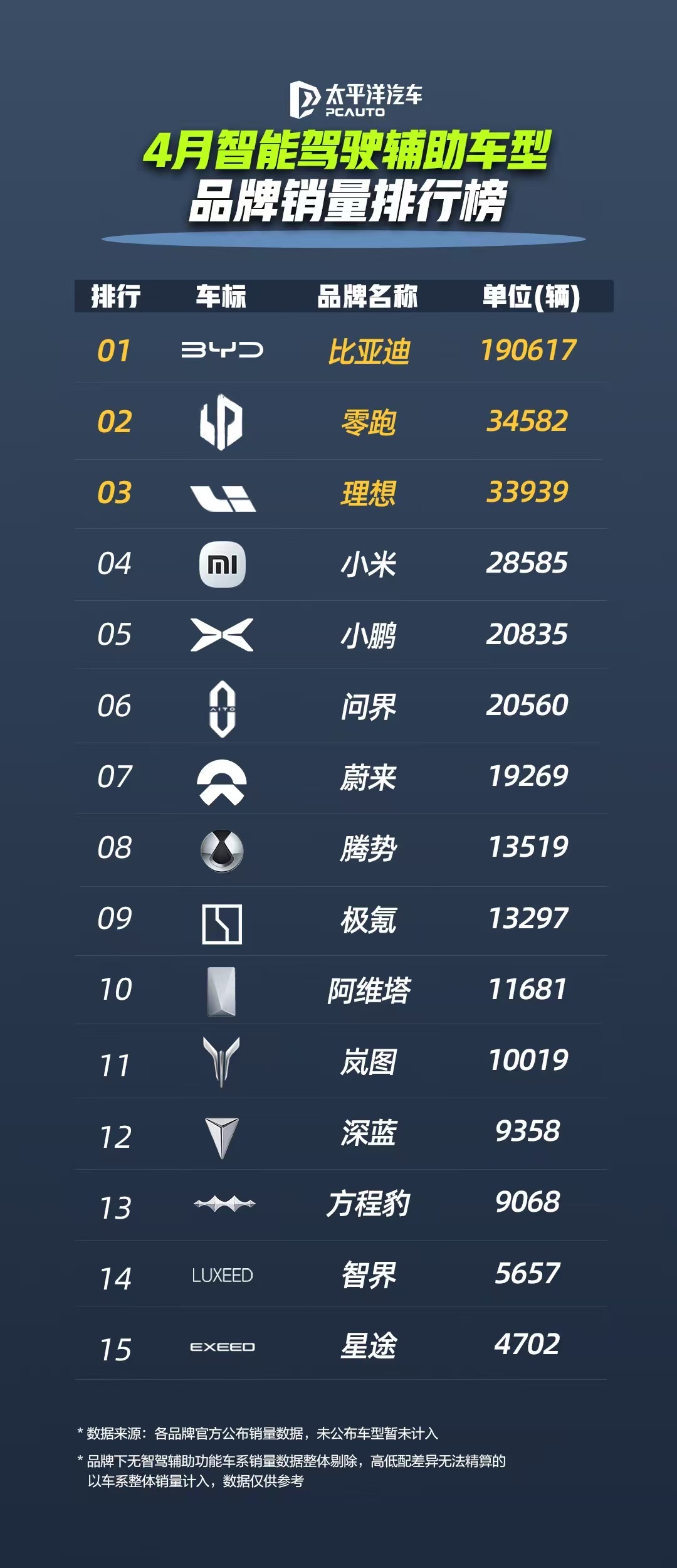 比亚迪领跑 4 月智驾车型销量榜,全民智驾战略成效显著