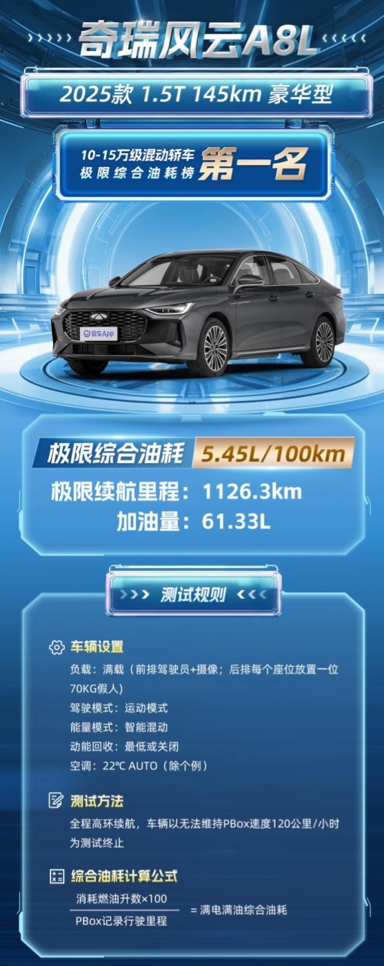 5.45升！奇瑞风云A8L再夺新能源极限测试能耗第一