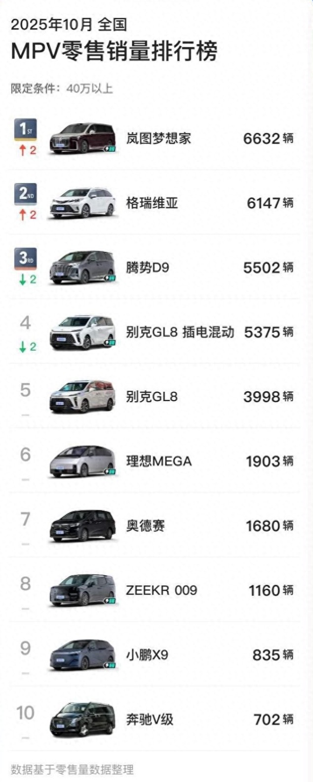 岚图梦想家10月再夺销冠，稳坐高端MPV头把交椅