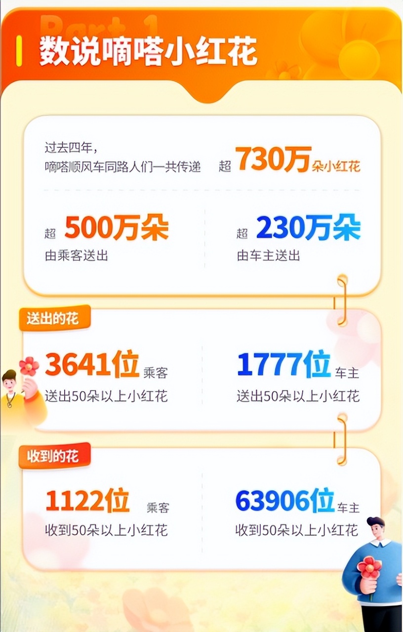 嘀嗒小红花四周年 首次公布车主及乘客双向奔赴榜单