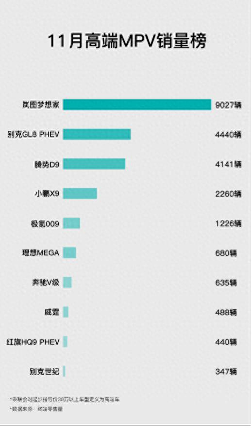 岚图梦想家11月再次蝉联高端MPV月销冠军