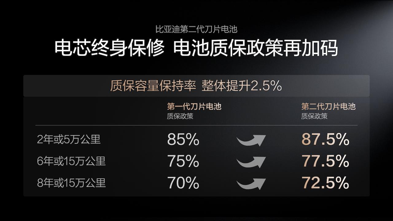 比亚迪发布第二代刀片电池及闪充技术，新能源汽车迈入闪充时代