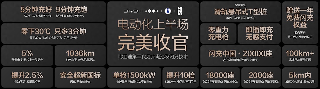 比亚迪发布第二代刀片电池及闪充技术，新能源汽车迈入闪充时代