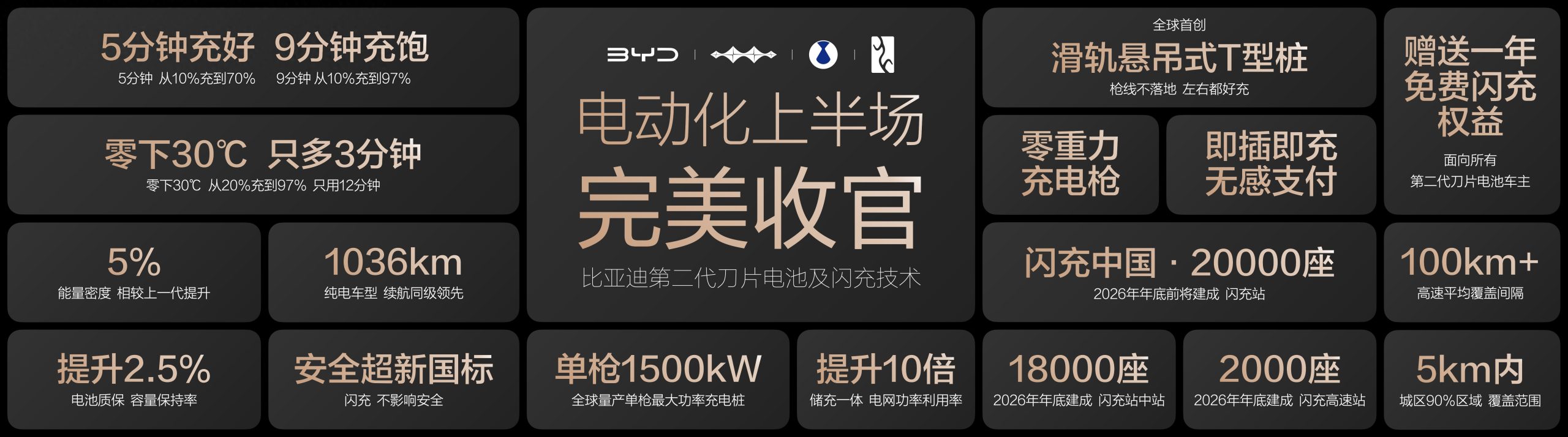 比亚迪发布第二代刀片电池及闪充技术，开启闪充新纪元