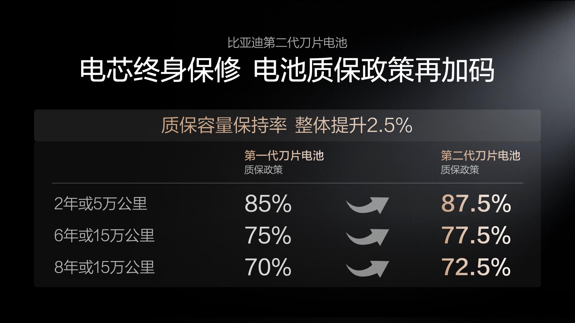 比亚迪发布第二代刀片电池及闪充技术，开启闪充新纪元