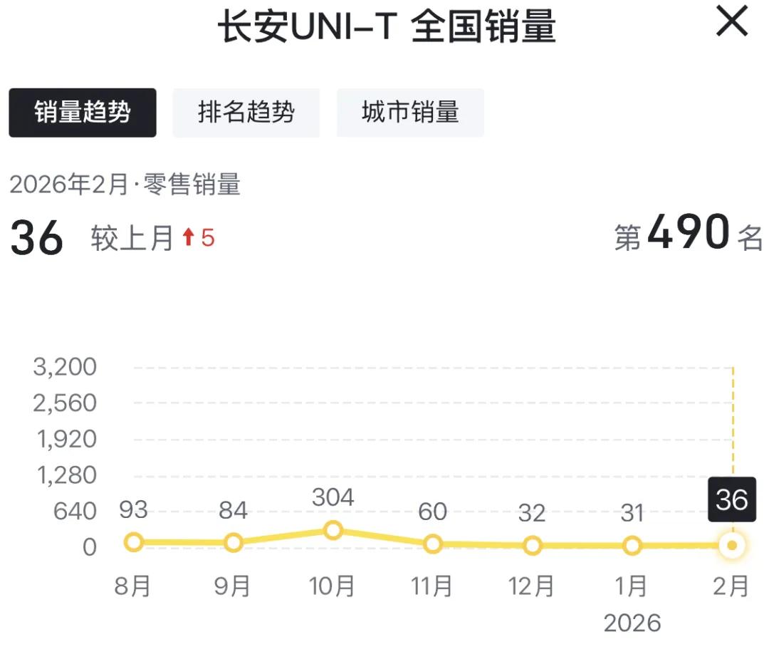 UNI和启源，长安汽车两大品牌成投诉热点