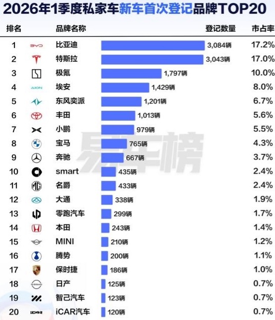 比亚迪一季度领跑香港市场，拿下品牌、车型双料冠军