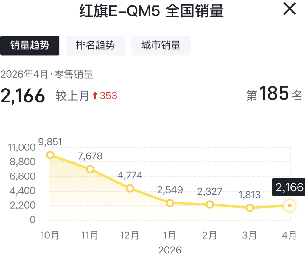 红旗汽车新能源时代被边缘化，徐留平能否背锅？