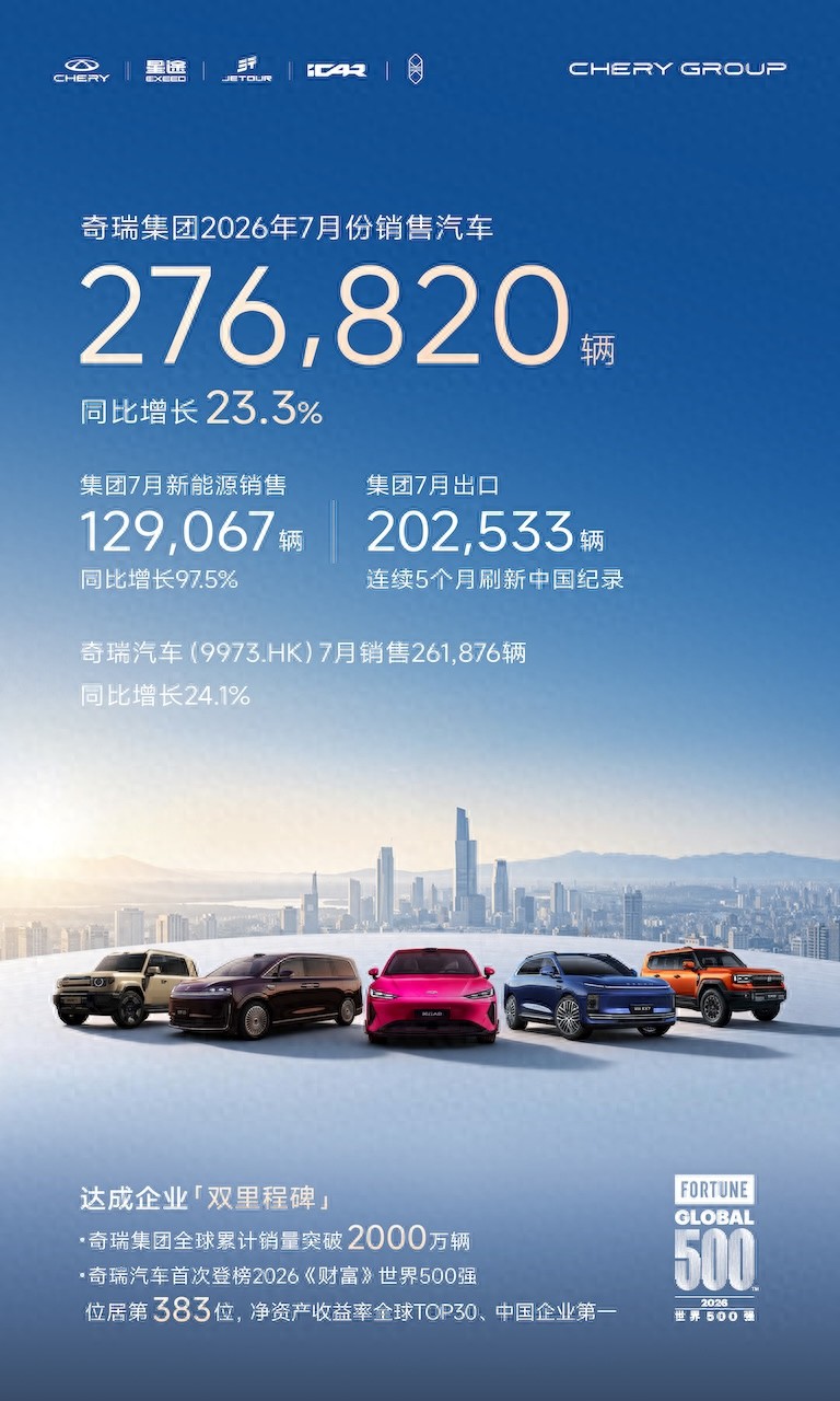奇瑞集团7月销量27.7万辆 同比增长23.3%