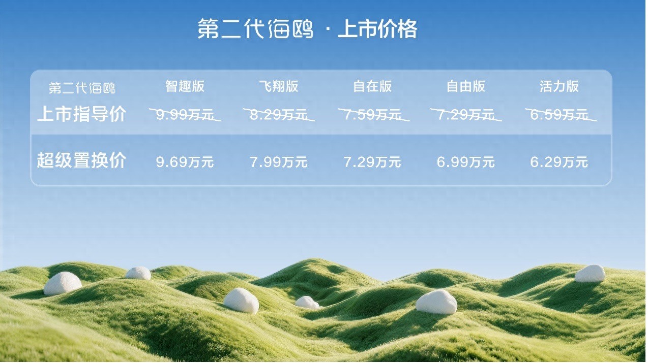 比亚迪第二代海鸥上市，超级置换价6.29万元-9.69万元